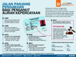 Kolom Agama Kepercayaan Telah Tercantum di KK