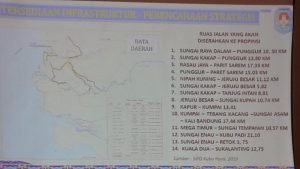 Panjang Jalan Poros di Kubu Raya Diserahkan ke Provinsi 171 KM