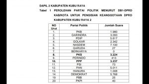 Gugatan PHPU Ditolak Mahkamah Konstitusi, PKS Kubu Raya Kecewa