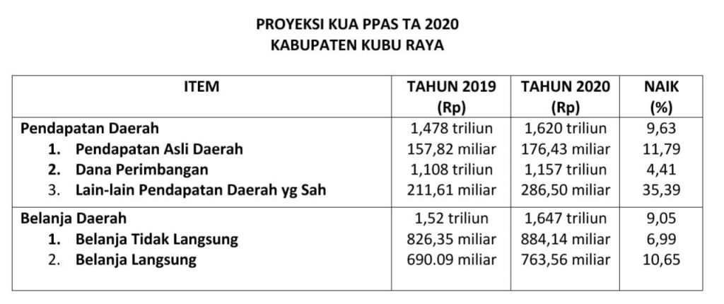 Alokasi Anggaran Kubu Raya Tahun 2020 Diproyeksikan Rp1,6 Triliun