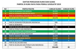 13 Agustus, 45 Dewan Ditetapkan. Berikut Empat Parpol Rebut Pimpinan DPRD Kubu Raya
