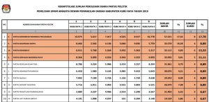 Berikut Ini Empat Figur Pimpinan DPRD Kubu Raya