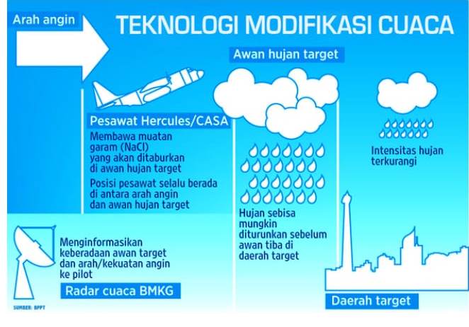 Teknologi Modifikasi Cuaca Atasi Karhutla di Kalbar