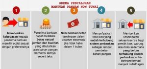 Penyaluran Beras Sejahtera Diubah Dengan Sistem Non Tunai