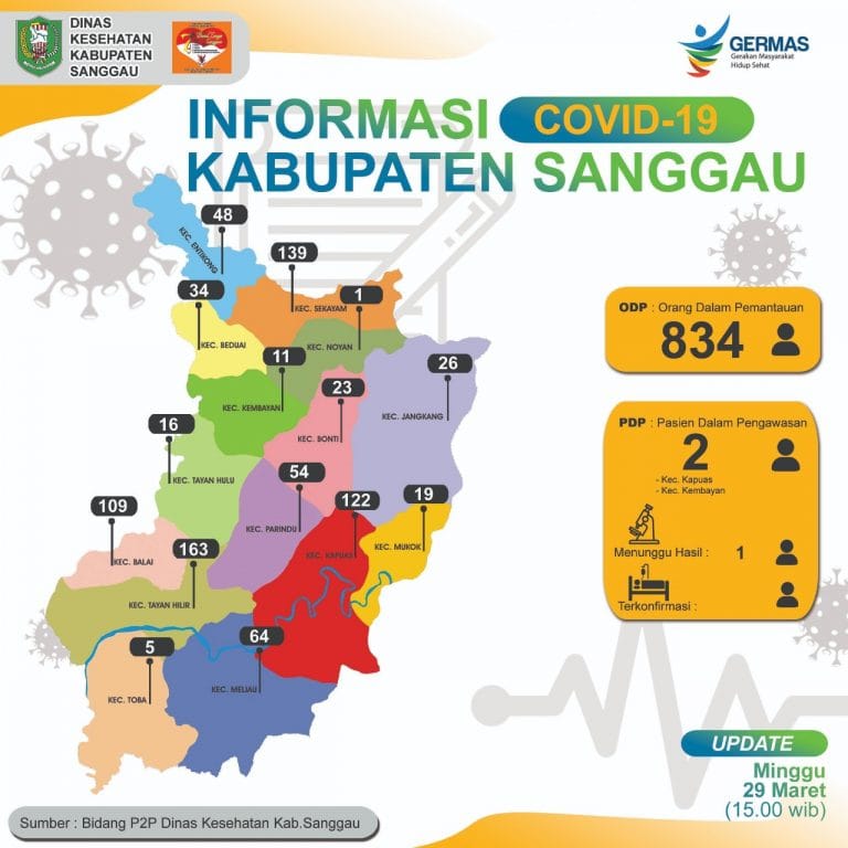 ODP di Sanggau Capai 834, PDP 2 Orang Dirawat di RSUD Sanggau dan Sintang