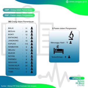 Data Terbaru Covid-19 di Sanggau, 303 ODP, 3 PDP dan 1 Masih Menunggu Hasil