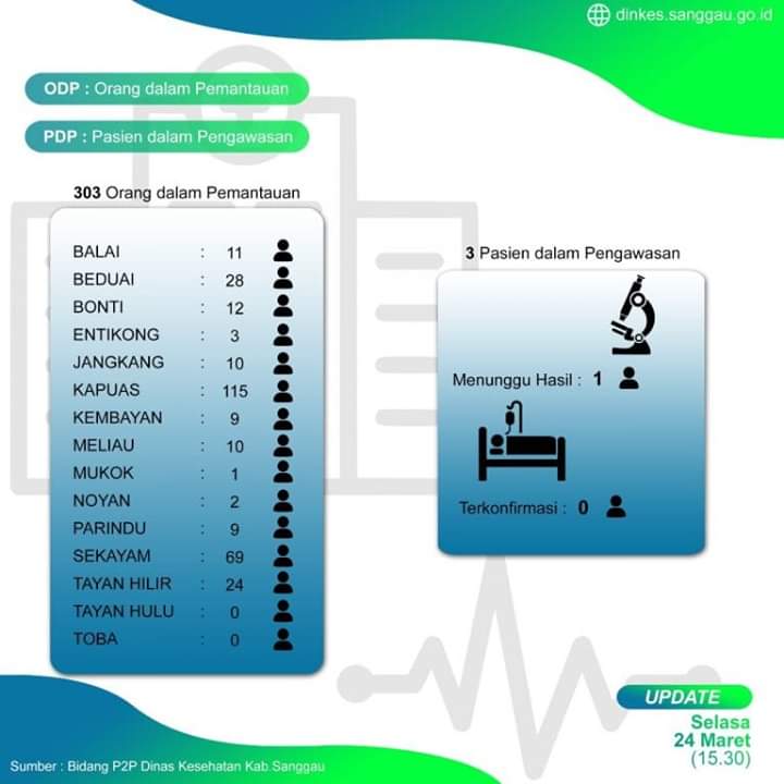 Data Terbaru Covid-19 di Sanggau, 303 ODP, 3 PDP dan 1 Masih Menunggu Hasil