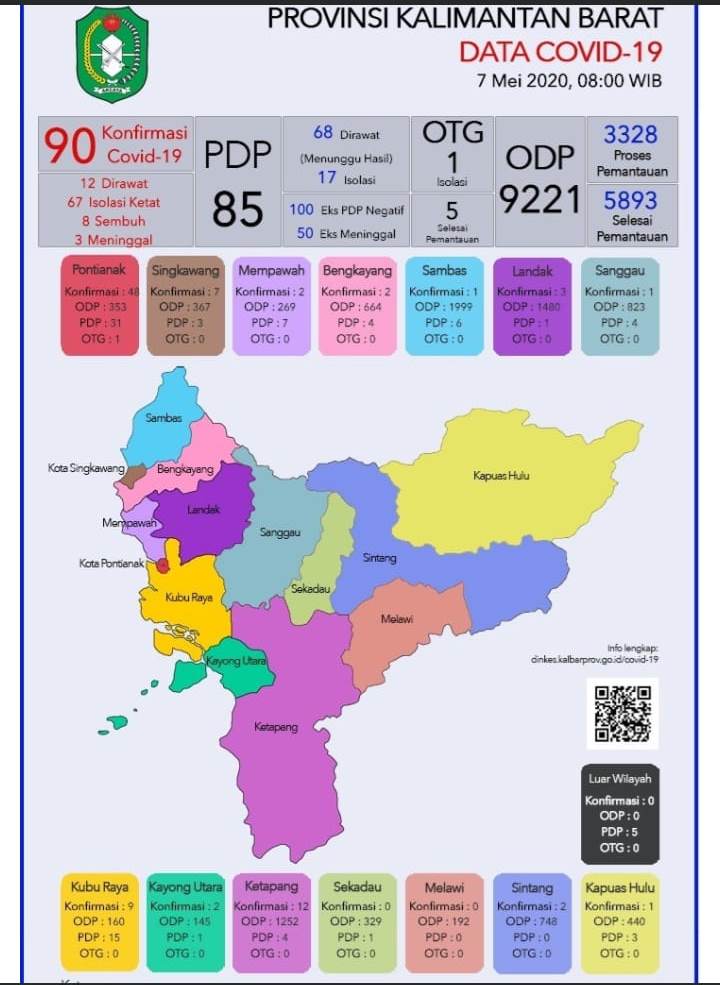 Tiga Daerah di Kalbar Zona Merah. Pontianak Terbanyak Kasus Covid-19