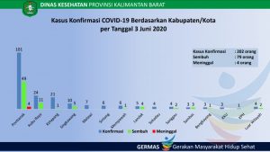 Tambah Lagi 6 orang Positif dan 24 Orang Negatif Covid-19