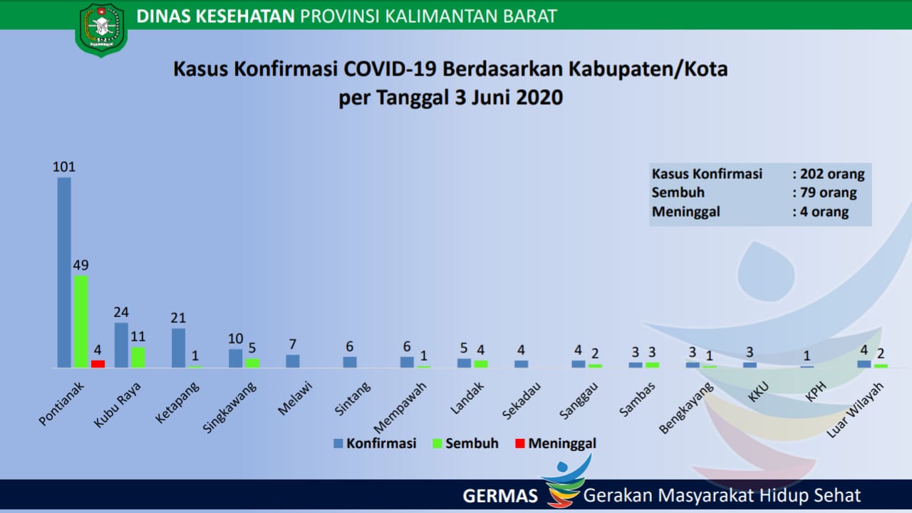 kalbar, kasus covid di kalbar, pasien sembuh, otg