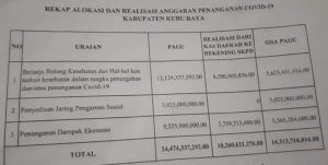 Ini Rincian Anggaran Covid-19 di Kubu Raya Rp24,4 Miliar