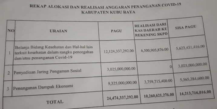 anggaran covid-19. anggaran covid-19 kubu raya, apbd kubu raya, dprd kubu raya