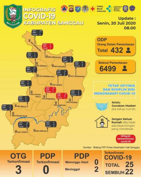 Sanggau statusnya berada di zona kuning dengan nol kasus.