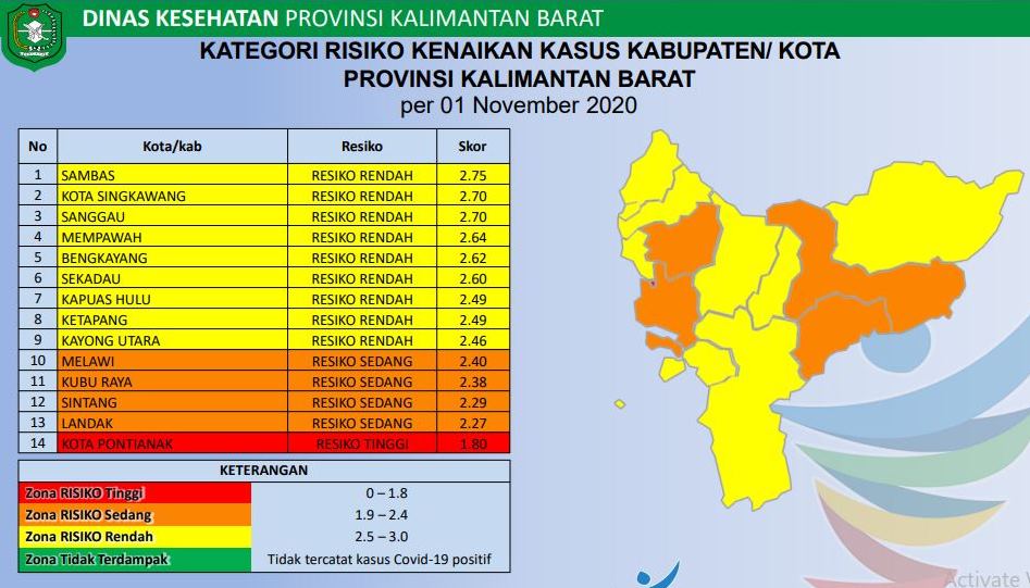 Data Penyebaran Covid-19 di Kalbar hingga Senin, 2 November 2020