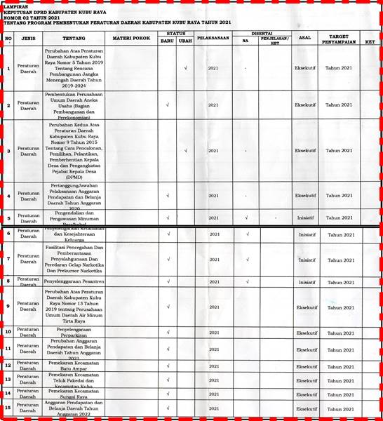 15 Raperda Masuk Daftar Propemda Tahun 2021