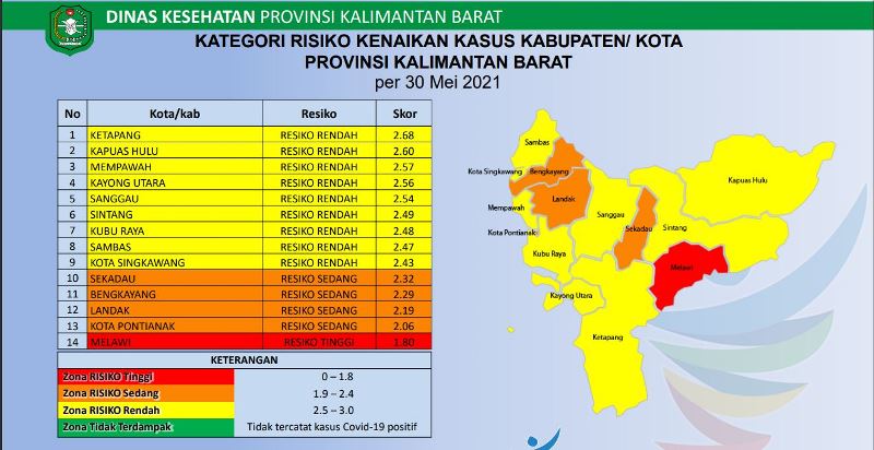 Melawi Zona Merah Covid-19, Empat Daerah Zona Orange