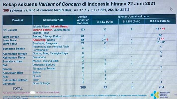 Daftar provinsi yang terdeteksi muncul varian baru covid-19