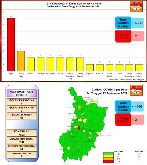 Data angka kasus covid-19 di Sanggau