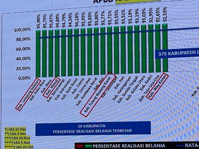 Serapan APBD Kabupaten Kubu Raya mendapat peringkat tertinggi kedua se-Indonesia setelah Kabupaten Lampung Tengah bersama 18 kabupaten lainnya berdasarkan evaluasi Kemendagri