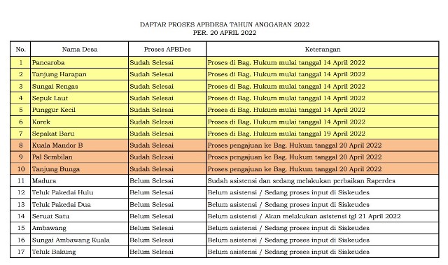 Daftar Desa yang APBDes nya masih terlambat hingga memasuki bulan April