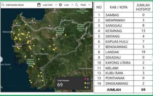 Suhu Panas Capai 35 Derajat. Hotspot 69, Kalbar Rawan Karhutla