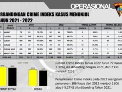Waspada, Kejahatan di Kalbar Meningkat