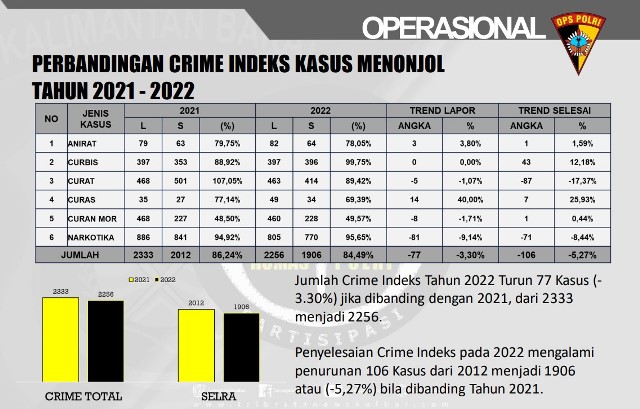 Sumber data Polda Kalbar