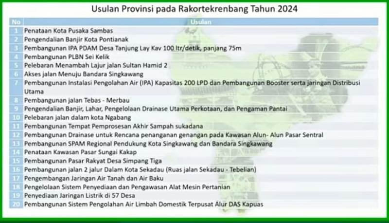 Provinsi Kalimantan Barat (Kalbar) mengusulkan sebanyak 20 proyek pembangunan ke pemerintah pusat untuk tahun 2024.