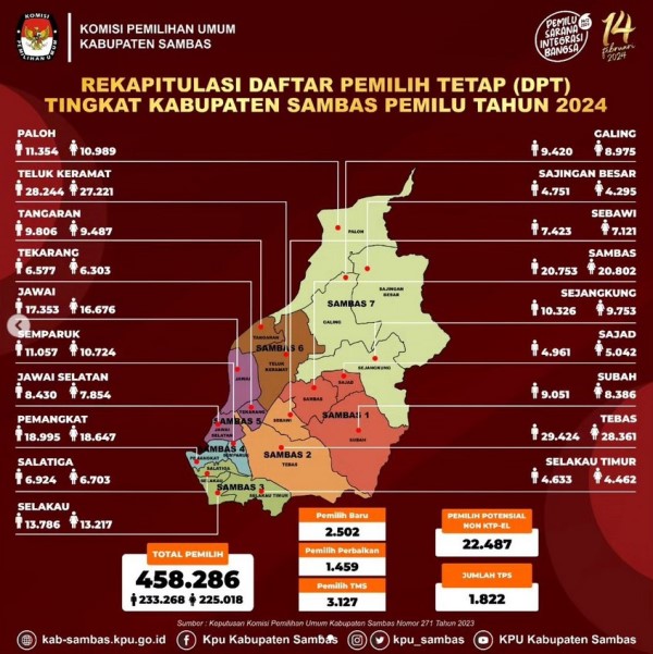 KPU Kabupaten Sambas telah menetapkan Daftar Pemilih Tetap (DPT) untuk Pemilu 2024 sebanyak 458.286 pemilih.