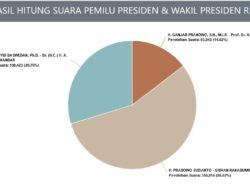 Prabowo – Gibran Raih 55,62 Persen di Kalbar