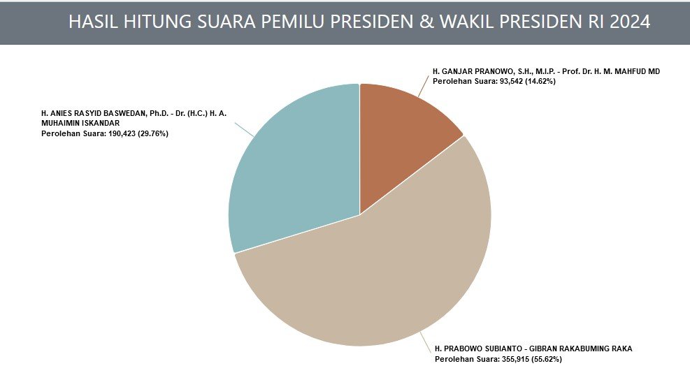 Sehari setelah Pemilu, pasangan Prabowo - Gibran untuk di Kalbar berhasil meraih perolehan suara 55,62 persen atau 355.915 suara