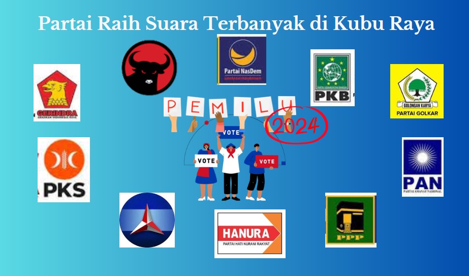 KPU Kubu Raya telah selesai melakukan pleno penghitungan suara hasil Pemilu 2024. Alhasil, sepuluh partai meraih suara terbanyak di Kubu Raya