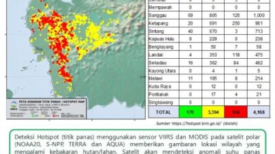 Dalam kurun waktu sehari, jumlah hotspot di Kalbar semakin bertambah. Tercatat saat ini jumlahnya mencapai 4.168 titik, naik tiga kali lipat dibandingkan hari Senin (2/9) kemarin.