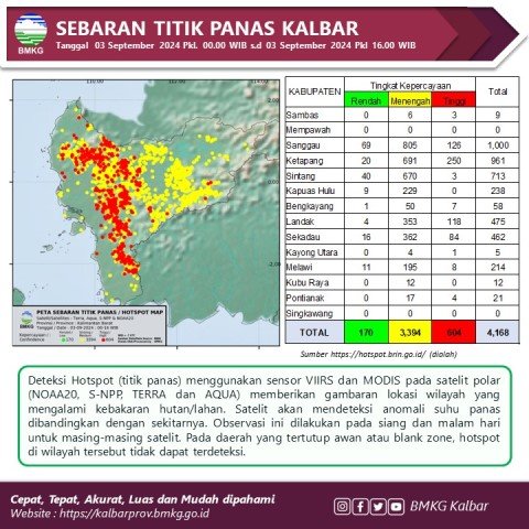 Dalam kurun waktu sehari, jumlah hotspot di Kalbar semakin bertambah. Tercatat saat ini jumlahnya mencapai 4.168 titik, naik tiga kali lipat dibandingkan hari Senin (2/9) kemarin.