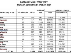 DPT Pilkada Serentak di Kalbar 3.956.969 Pemilih