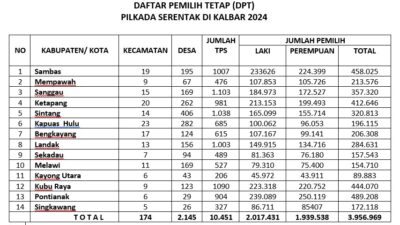 DPT Pilkada Serentak di Kalbar 3.956.969 Pemilih