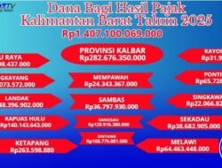 DBH Pajak Kalbar Tahun 2025 Rp1,4 Triliun. Ini Daftar Daerah Penerima