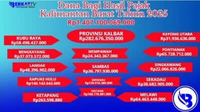 Dana Bagi Hasil (DBH) Pajak yang diterima Provinsi Kalbar di tahun 2025 sebesar Rp1,4 triliun atau tepatnya Rp1.407.100.069.000.