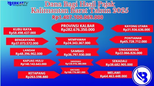 Dana Bagi Hasil (DBH) Pajak yang diterima Provinsi Kalbar di tahun 2025 sebesar Rp1,4 triliun atau tepatnya Rp1.407.100.069.000.