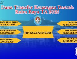 Dana Transfer Keuangan Daerah Kubu Raya Tahun 2025 Rp1,6 Triliun