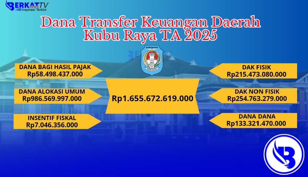 Dana Tranfer Keuangan Daerah Kubu Raya Tahun 2025 Rp1,6 Triliun