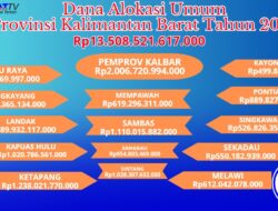 Dana Alokasi Umum Kalbar Tahun 2025 Rp13,5 Triliun