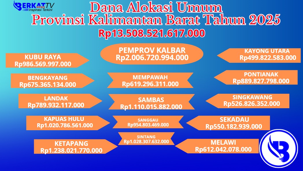 Dana Alokasi Umum Kalbar Tahun 2025 Rp13,5 Triliun