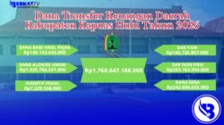 Dana Transfer Keuangan Daerah Kapuas Hulu Tahun 2025 Rp1,7 Triliun