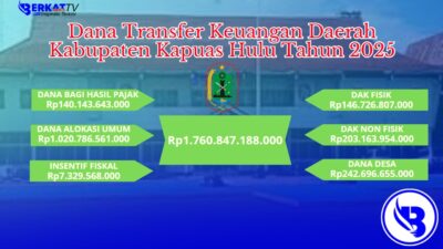 Dana Transfer Keuangan Daerah Kapuas Hulu Tahun 2025 Rp1,7 Triliun