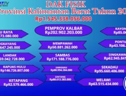 DAK Fisik Provinsi Kalbar Tahun 2025 Rp1,5 Triliun