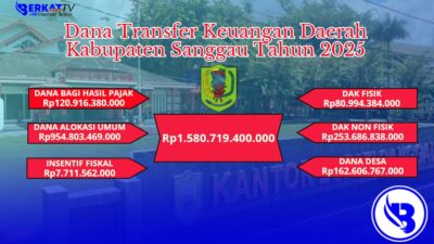 Dana Transfer Keuangan Daerah Sanggau Tahun 2025 Rp1,5 Triliun