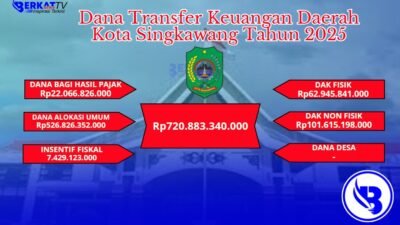 Dana Transfer Keuangan Daerah Singkawang Tahun 2025 Rp720,8 Miliar