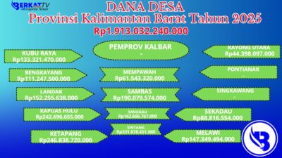 Dana Desa Untuk Provinsi Kalbar Tahun 2025 Rp1,9 Triliun