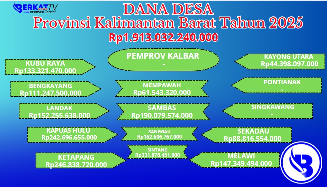 Dana Desa Untuk Provinsi Kalbar Tahun 2025 Rp1,9 Triliun